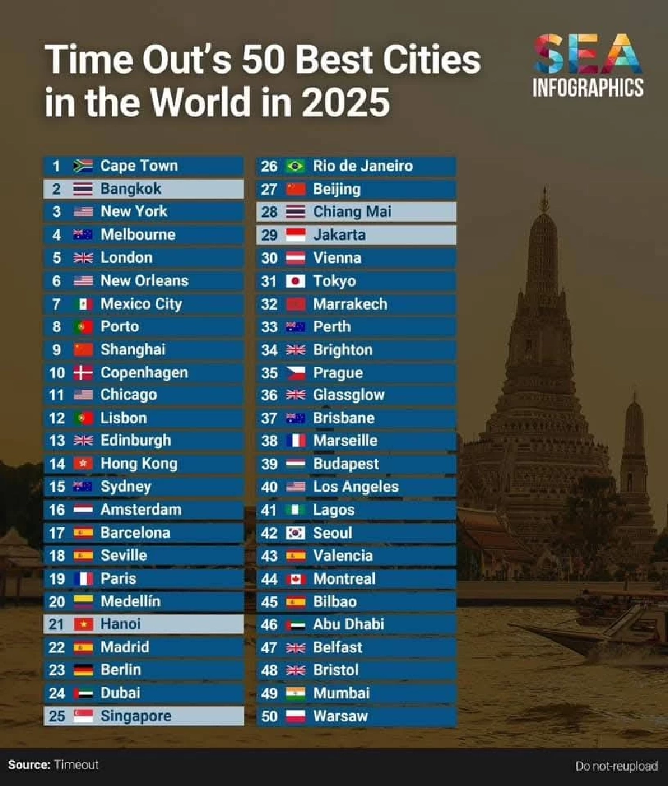 กรุงเทพมหานคร ติดอันดับ 2 เมืองที่ดีที่สุดในโลก 2025 พร้อมเปิด 10 อันดับแรก