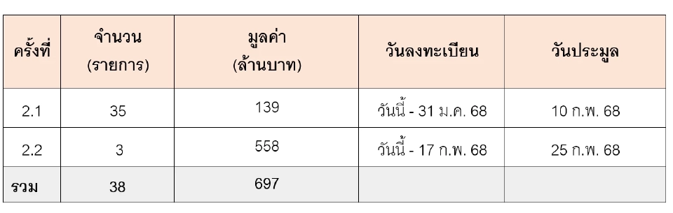 SAM เปิดประมูลที่ดินทำเลทองแปลงใหญ่เกือบ 60 ไร่