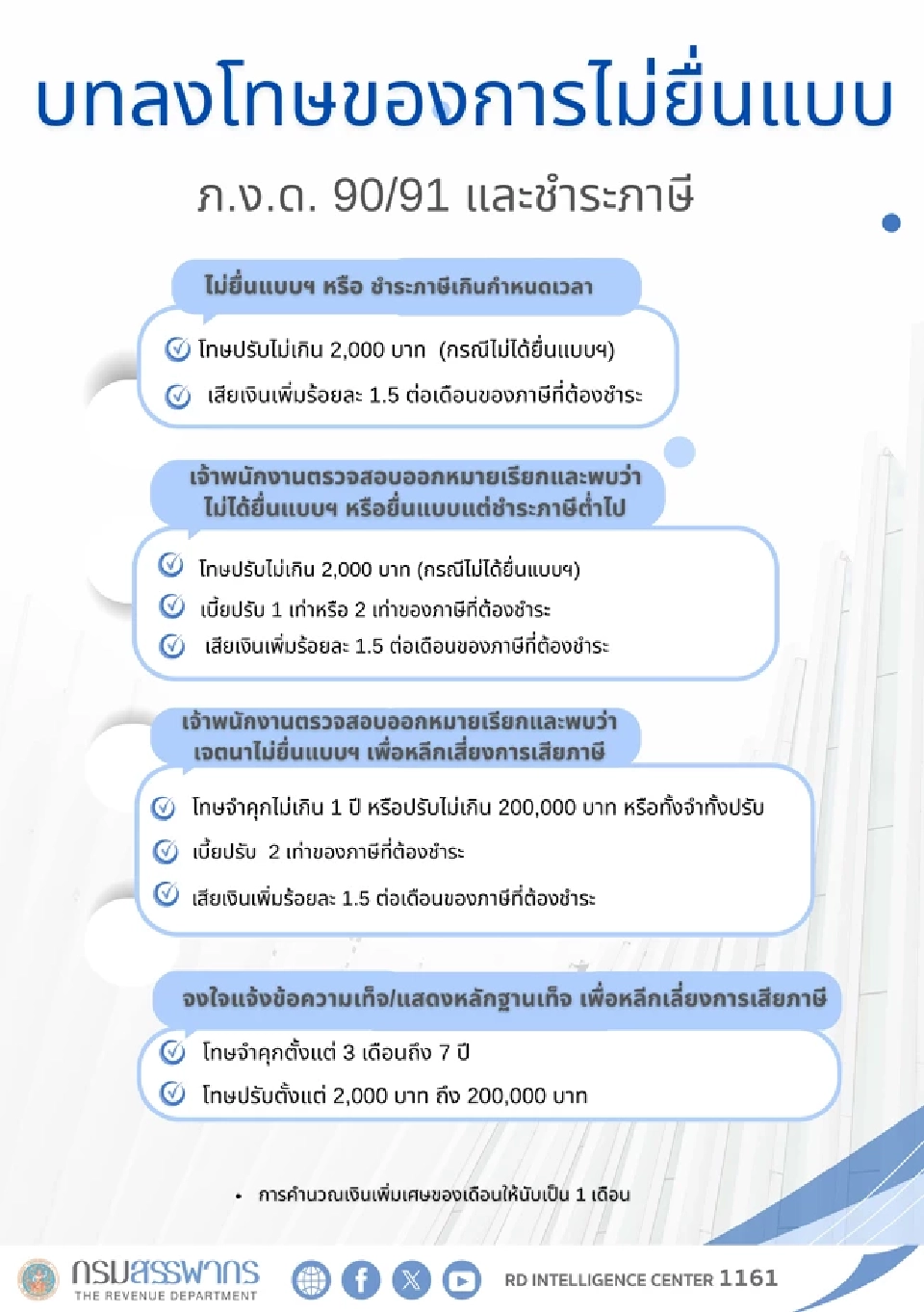 บทลงโทษของการไม่ยื่นแบบ ภ.ง.ด.90/91 และ ชำระภาษี