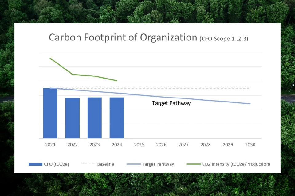 “ไลอ้อน ประเทศไทย” มุ่งสู่อนาคตสีเขียว ตั้งเป้า Net Zero ลด 30 % ในปี 2030