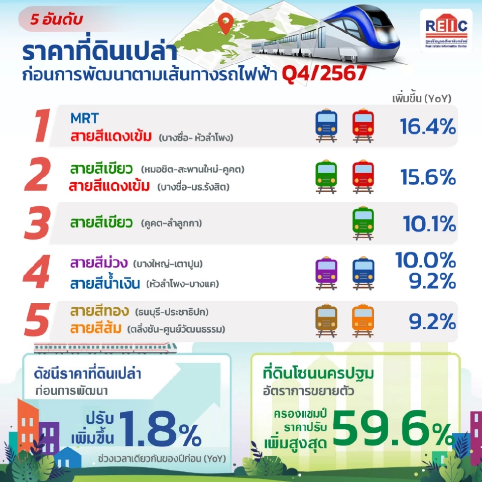 5 ทำเลที่ดินเปล่าที่ราคาเพิ่มมากสุดในรอบปี
