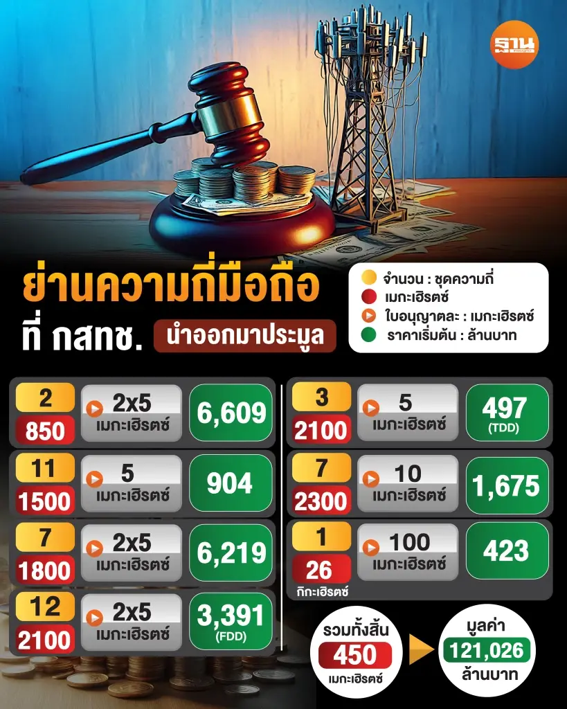 คลื่นความถี่ที่ กสทช. นำออกมาประมูล