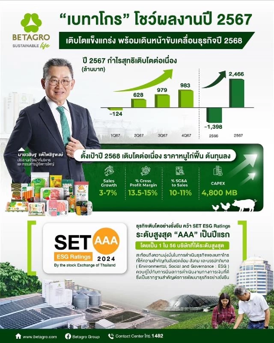 “เบทาโกร” โตแกร่ง ปิดยอดปี 67 กว่า 1.14 แสนล้าน ทุ่ม 4.8 พันล้านขยายลงทุน