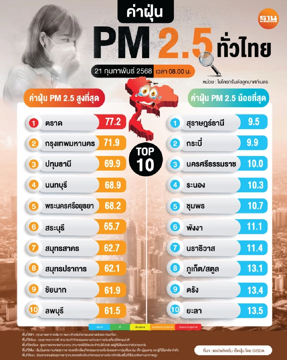 ฝุ่นพิษ PM2.5 กลับเข้ากทม.-ปริมณฑล "ตราด" วิกฤตสุดระดับสีแดง