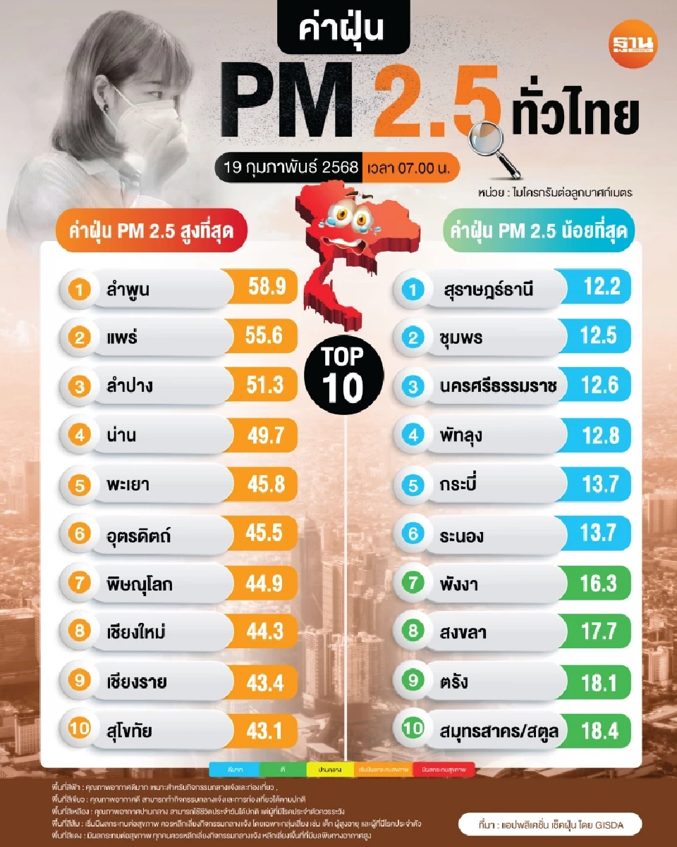 เตือนภัยฝุ่น PM2.5 ภาคเหนือ 'ลำพูน-แพร่-ลำปาง' พุ่งสูงสุด