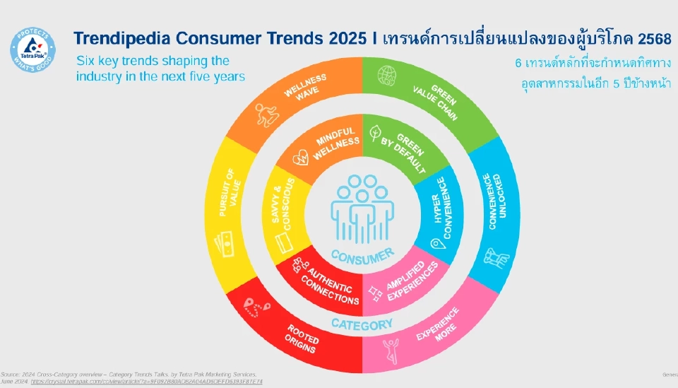"เต็ดตรา แพ้ค" ผนึกดัชมิลล์ ชูนวัตกรรมดิจิทัล เจาะลึกลูกค้าตัวจริง