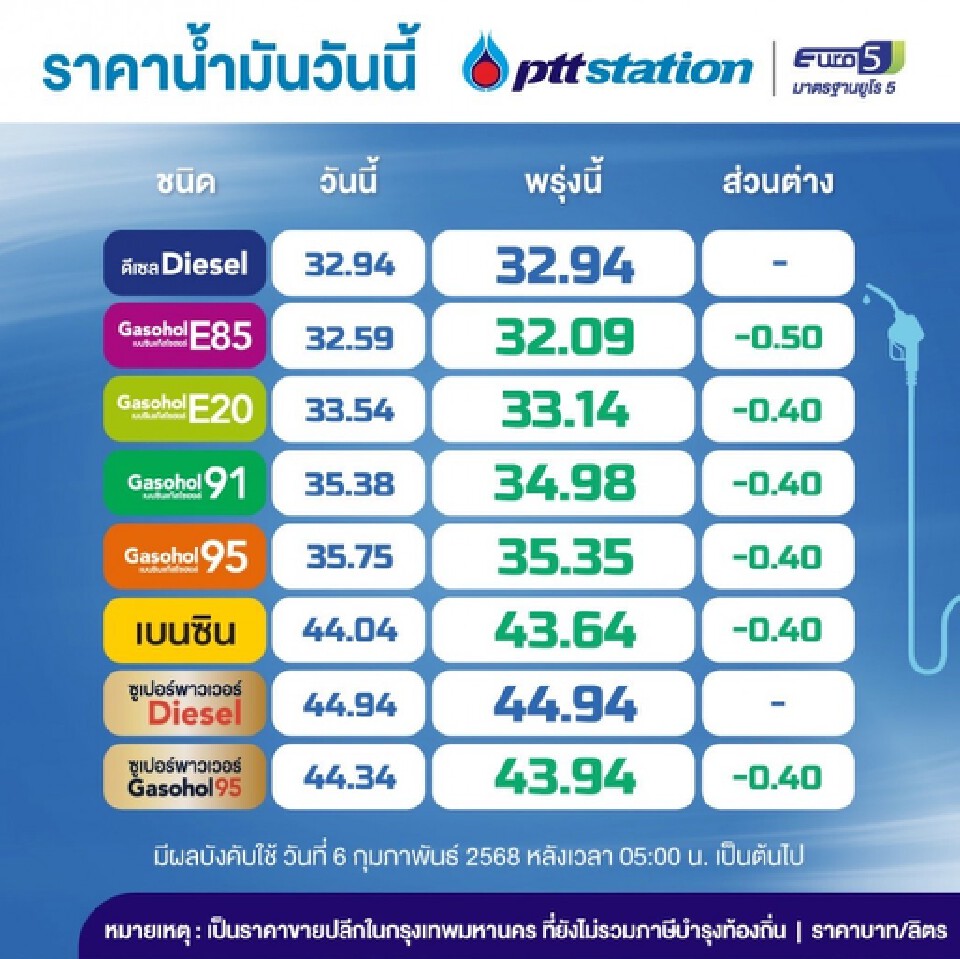 ราคาน้ำมันพรุ่งนี้2568 (17 ก.พ.) ปตท. บางจาก อัปเดตราคาล่าสุด