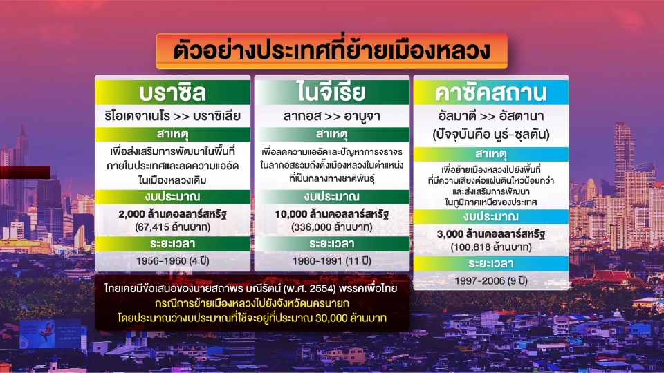 ถอดบทเรียน 7 ครั้ง แนวคิดย้ายเมืองหลวงของไทย เริ่มในยุค จอมพล ป.