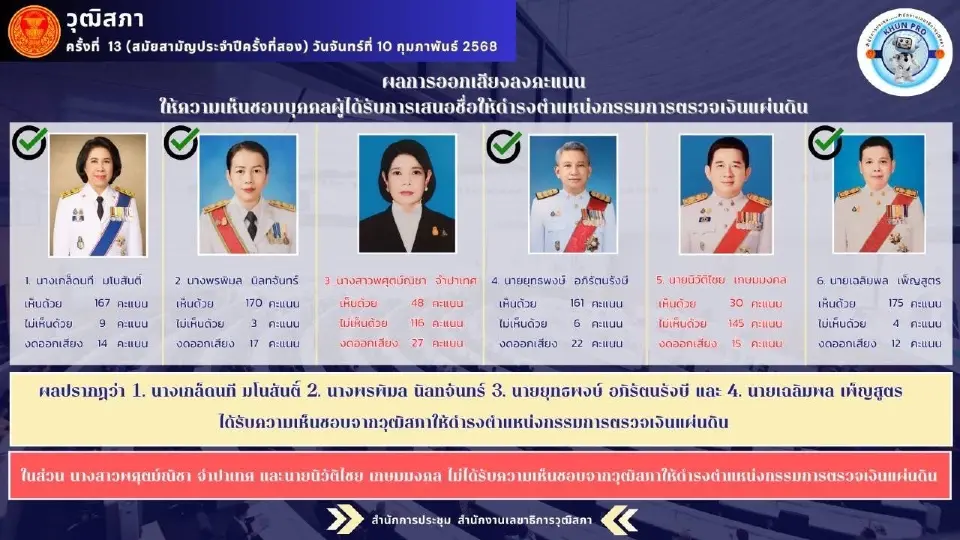 มติวุฒิสภาไฟเขียว 4 กรรมการตรวจเงินแผ่นดิน
