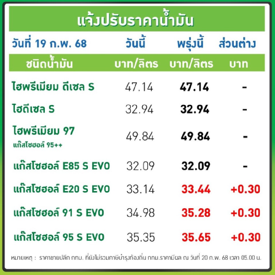 ราคาน้ำมันพรุ่งนี้2568 (26 ก.พ.) บางจาก ปตท. อัปเดตราคาล่าสุด