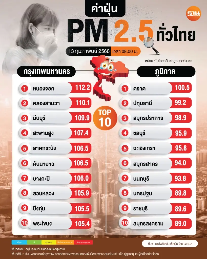 เช็คด่วน 26 จังหวัด จมฝุ่นพิษ PM 2.5 วิกฤตระดับสีแดง "กทม." คัมแบ็กอันดับ 1