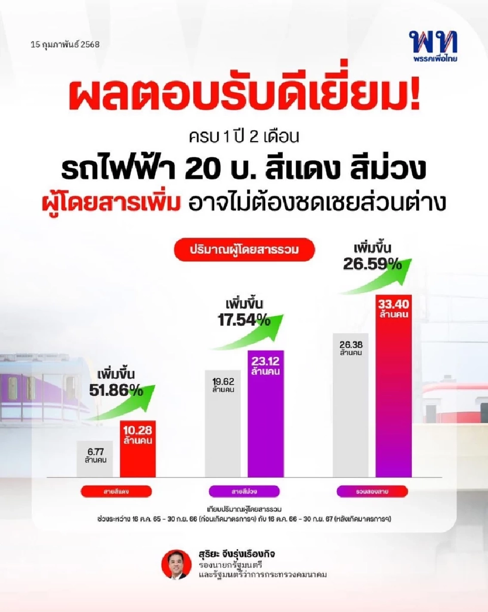 รถไฟฟ้า 20 บาท มาแน่ ก.ย.68 หลังยอดผู้โดยสารสายสีม่วง-สีแดง พุ่ง