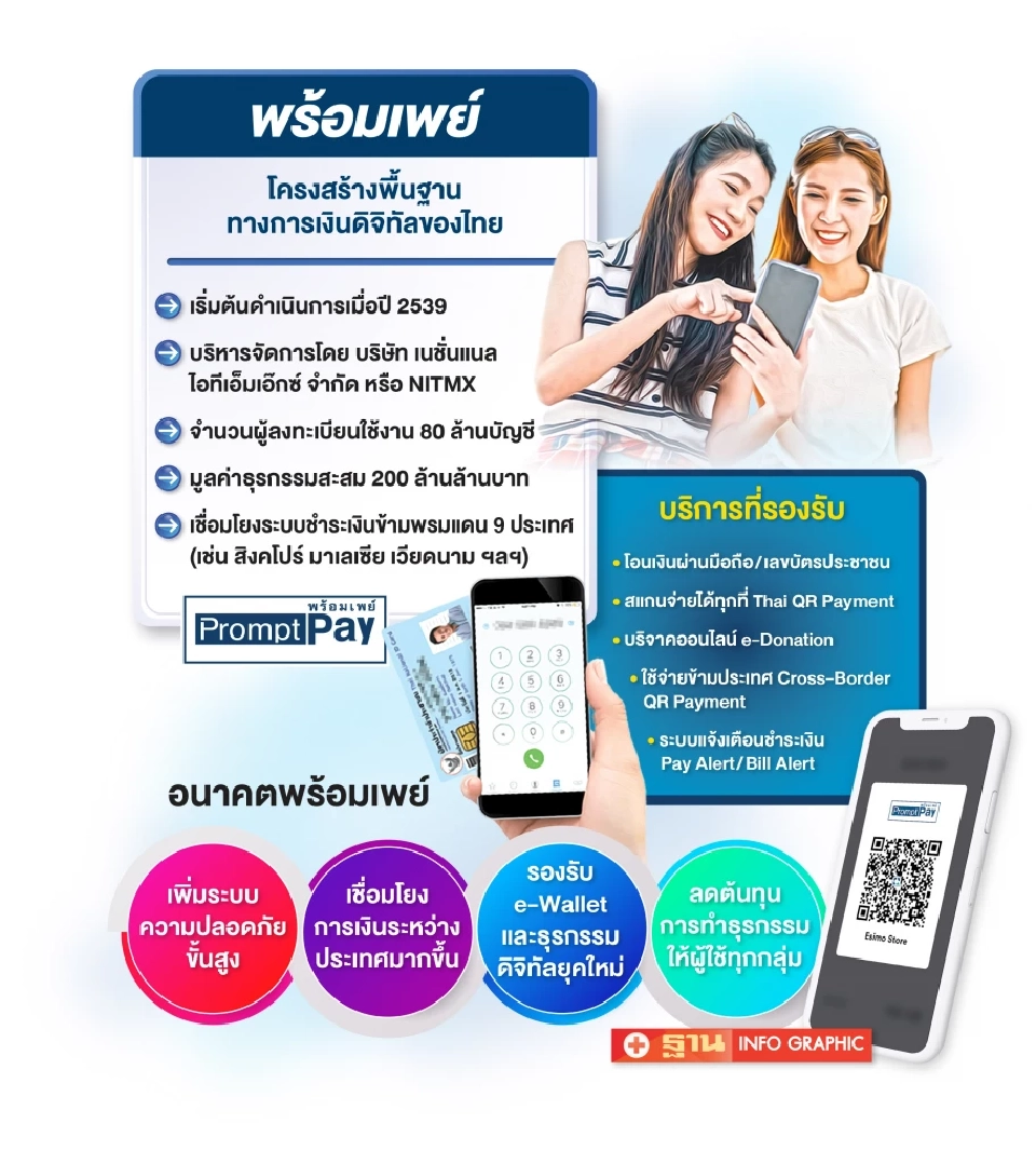 8 ปี “พร้อมเพย์”พลิกโฉมระบบการเงิน หนุนไทยสู่สังคมไร้เงินสด