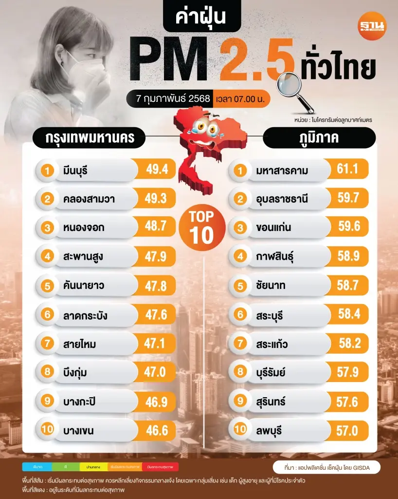 เช็คฝุ่น PM 2.5 วันนี้ พื้นที่สีส้ม 23 จังหวัด "มหาสารคาม" อันดับ 1