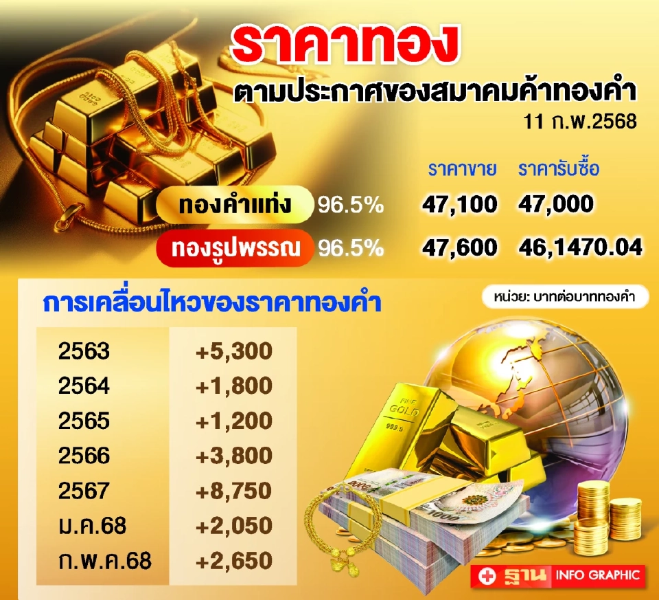 ทองคำพุ่งต่อ หลังตลาด Spot ทะลุ 2,900 ดอลลาร์