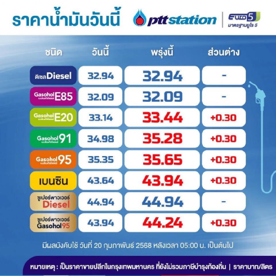 ราคาน้ำมันพรุ่งนี้2568 (22 ก.พ.) บางจาก ปตท. อัปเดตราคาล่าสุด