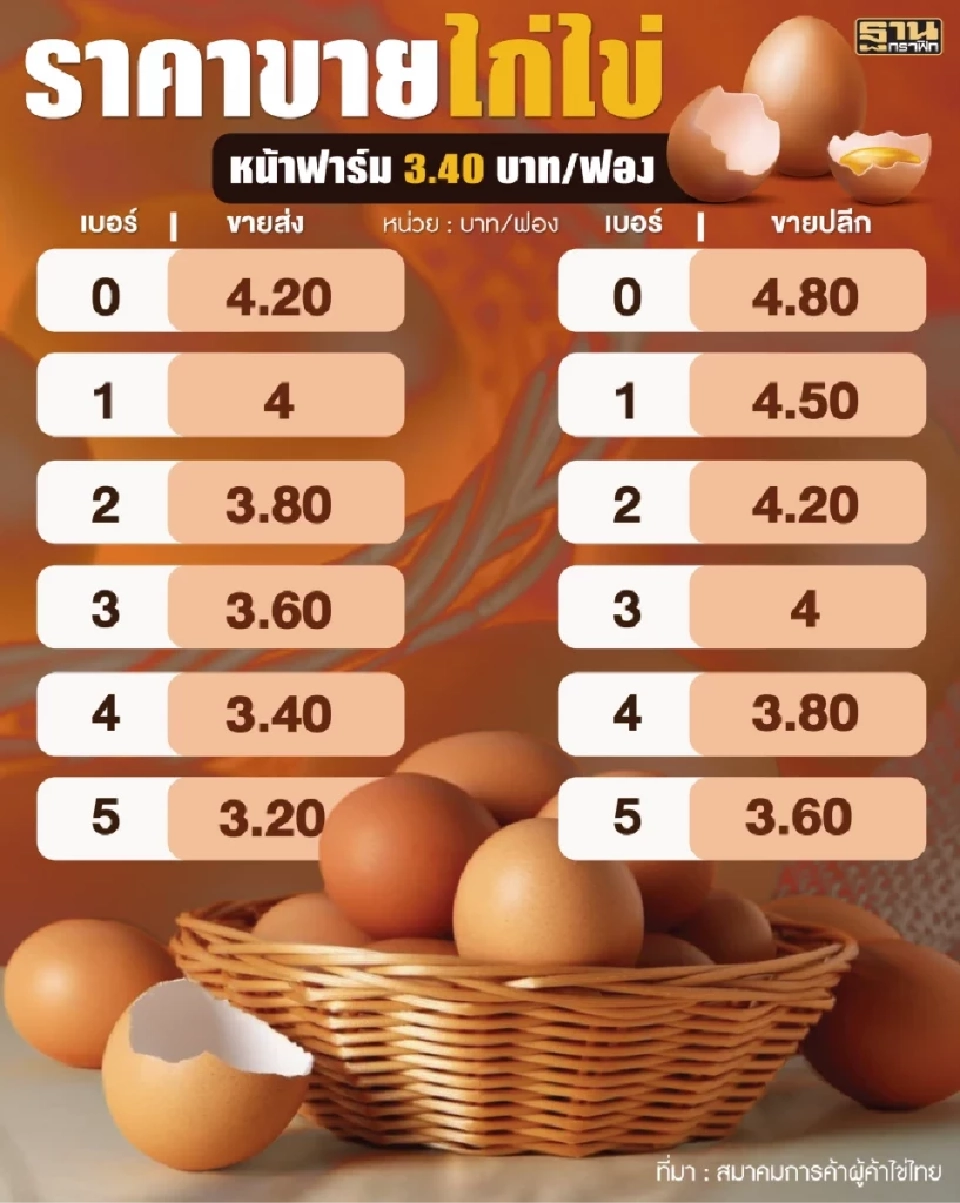 ด่วน ! วันนี้ (10 ก.พ.68) ราคาไข่ไก่ ปรับลด 20 สตางค์ หรือ 6 บาท/แผง
