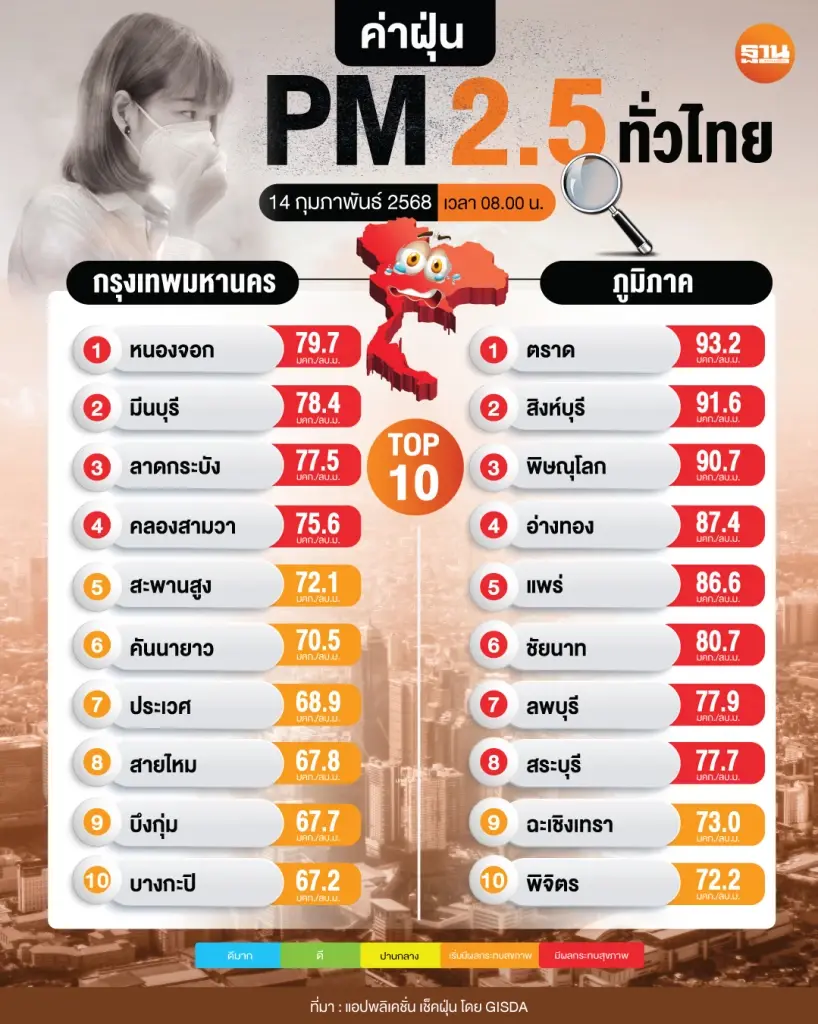 เช็คค่าฝุ่น PM 2.5 วันแห่งความรัก อันตรายระดับสีแดง 8 จังหวัด