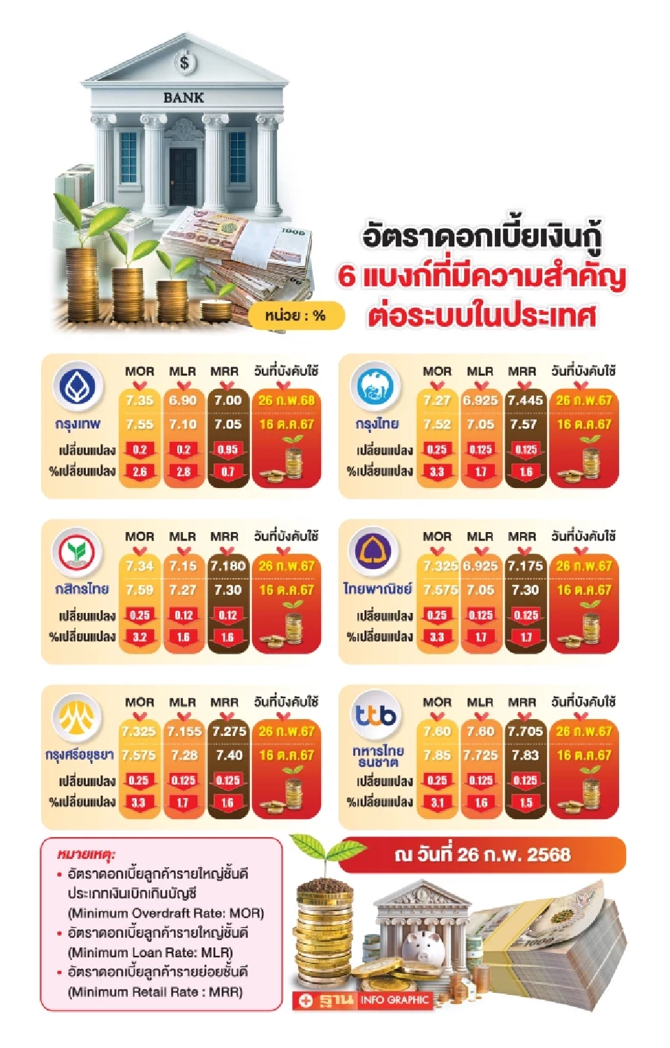 อัตราดอกเบี้ยเงินกู้ 6 แบงก์ใหญ่ที่มีความสำคัญต่อระบบในประเทศ