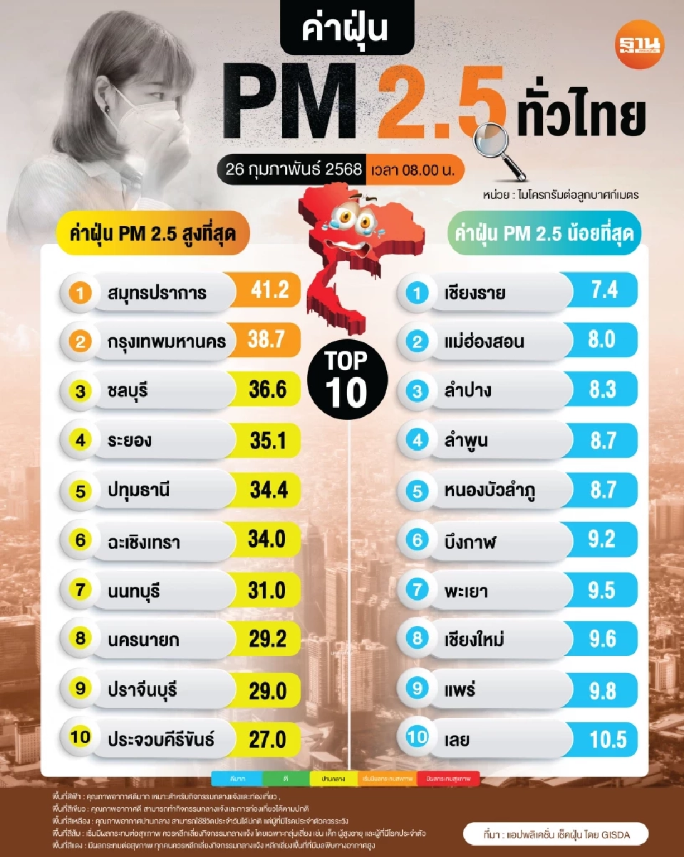 PM2.5 วันนี้ "สมุทรปราการ-กทม." กลับมาสีส้ม "เชียงราย" อากาศดีสุด