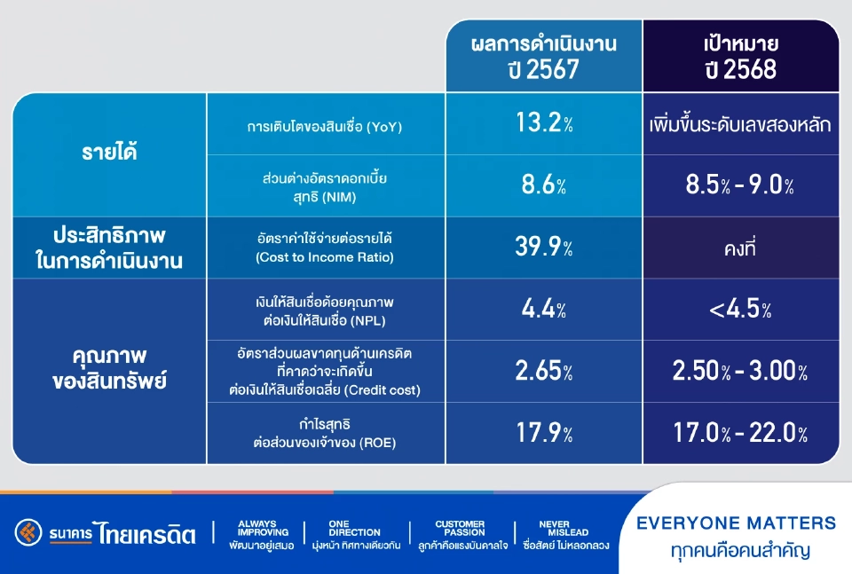 ไทยเครดิต เผยแผนธุรกิจปี 2568 ขับเคลื่อนเติบโตยั่งยืนและดิจิทัล