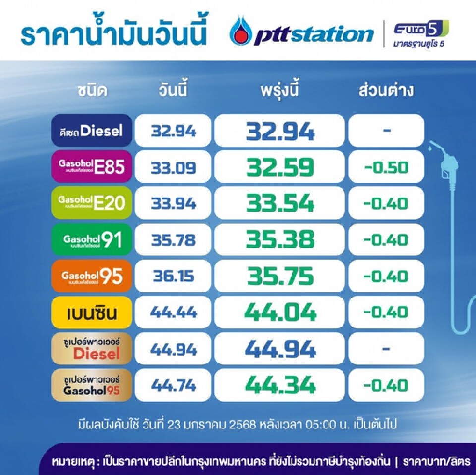 ราคาน้ำมันวันนี้2568 (5 ก.พ.) ปตท. บางจาก อัปเดตราคาล่าสุด