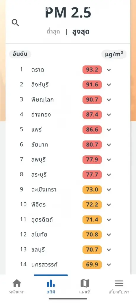 เช็คค่าฝุ่น PM 2.5 วันแห่งความรัก อันตรายระดับสีแดง 8 จังหวัด