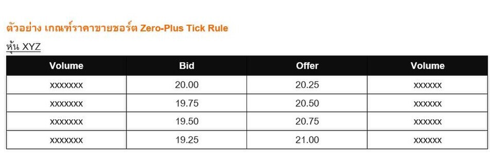 ตัวอย่าง Zero Plus Tick Rule