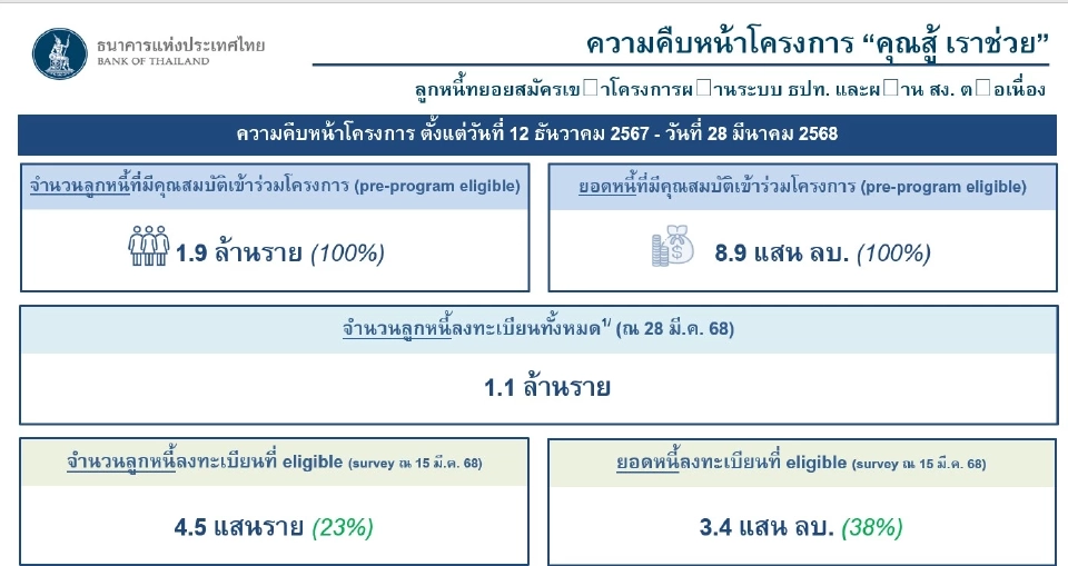 เอกชนจี้รัฐเร่ง “ฟื้นเชื่อมั่น-ความปลอดภัย” ผลกระทบแผ่นดินไหว