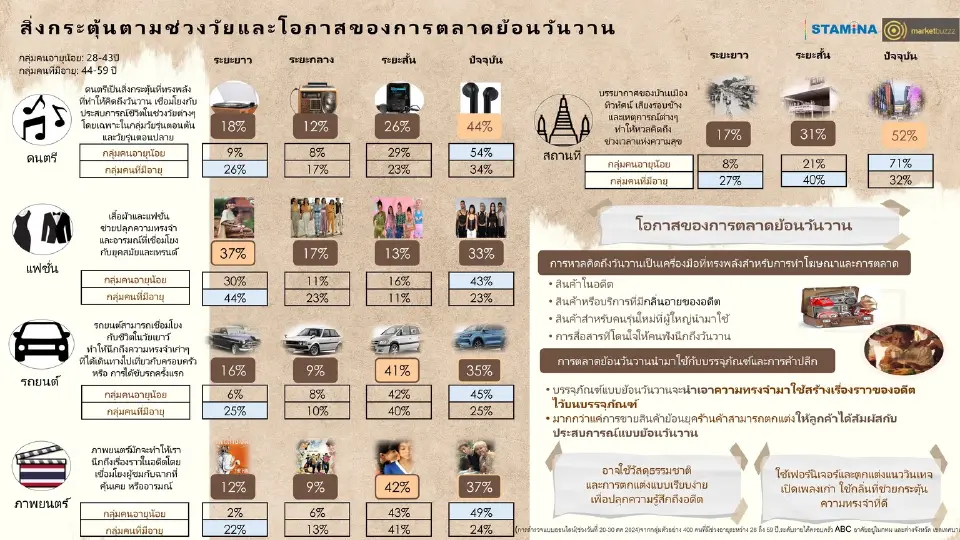 ถอดกลยุทธ์การตลาดย้อนวันวาน ต้องสร้างสมดุล“ความทรงจำVSความทันสมัย”