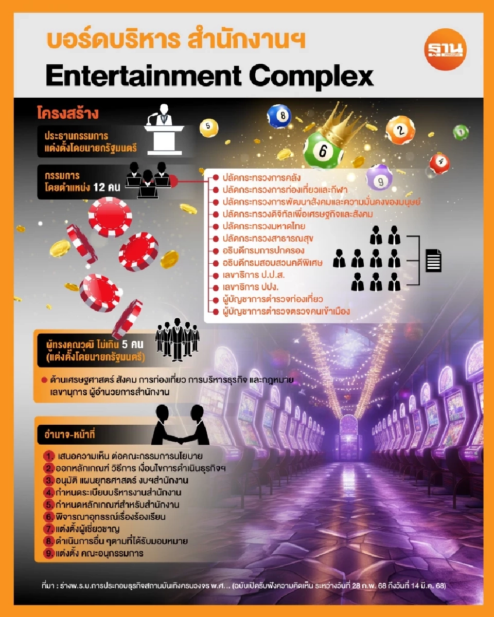ผ่าโครงสร้าง “บอร์ด-สำนักงาน” Entertainment Complex มีใครบ้าง?