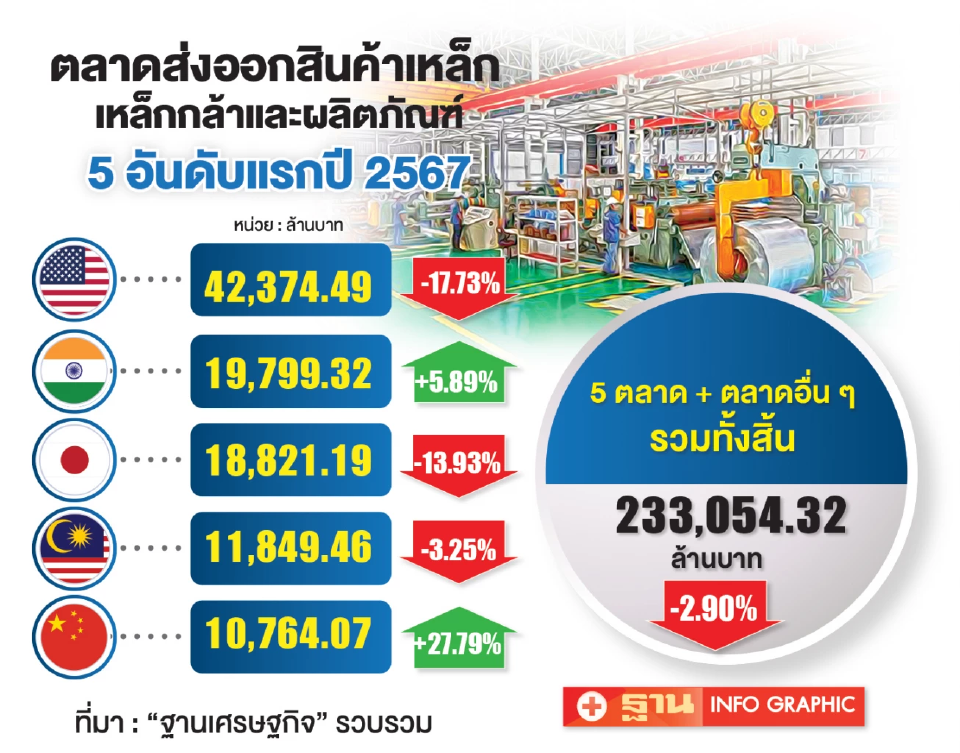 ผวาเหล็กจีน-ไต้หวัน-เกาหลี ทะลักไทยพุ่ง หลังสหรัฐขึ้นภาษีโหด