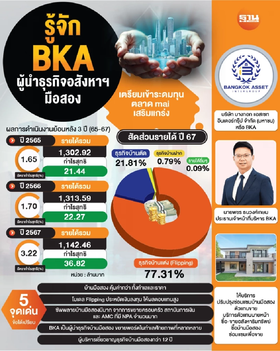 ทำความรู้ตัก บริษัท บางกอก แอสเซท อินเตอร์กรุ๊ป จำกัด (มหาชน) หรือ BKA