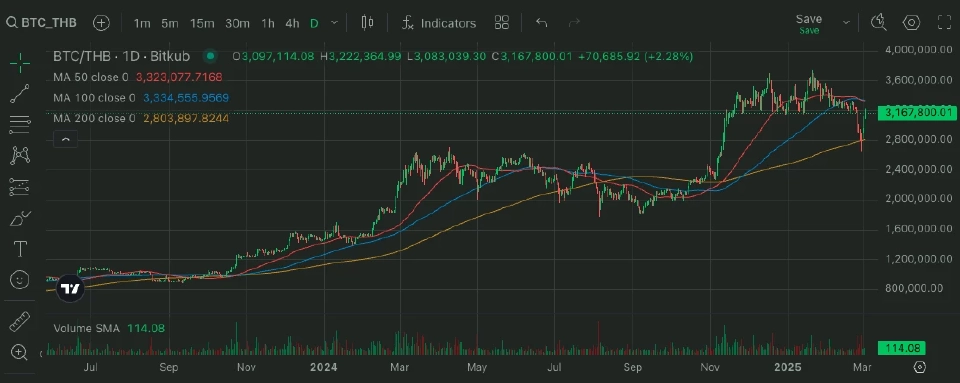 ราคา Bitcoin รับแรงหนุน“ทรัมป์”ตั้งทุนสำรองคริปโต พุ่งเหนือ 3.16 ล้านบาท