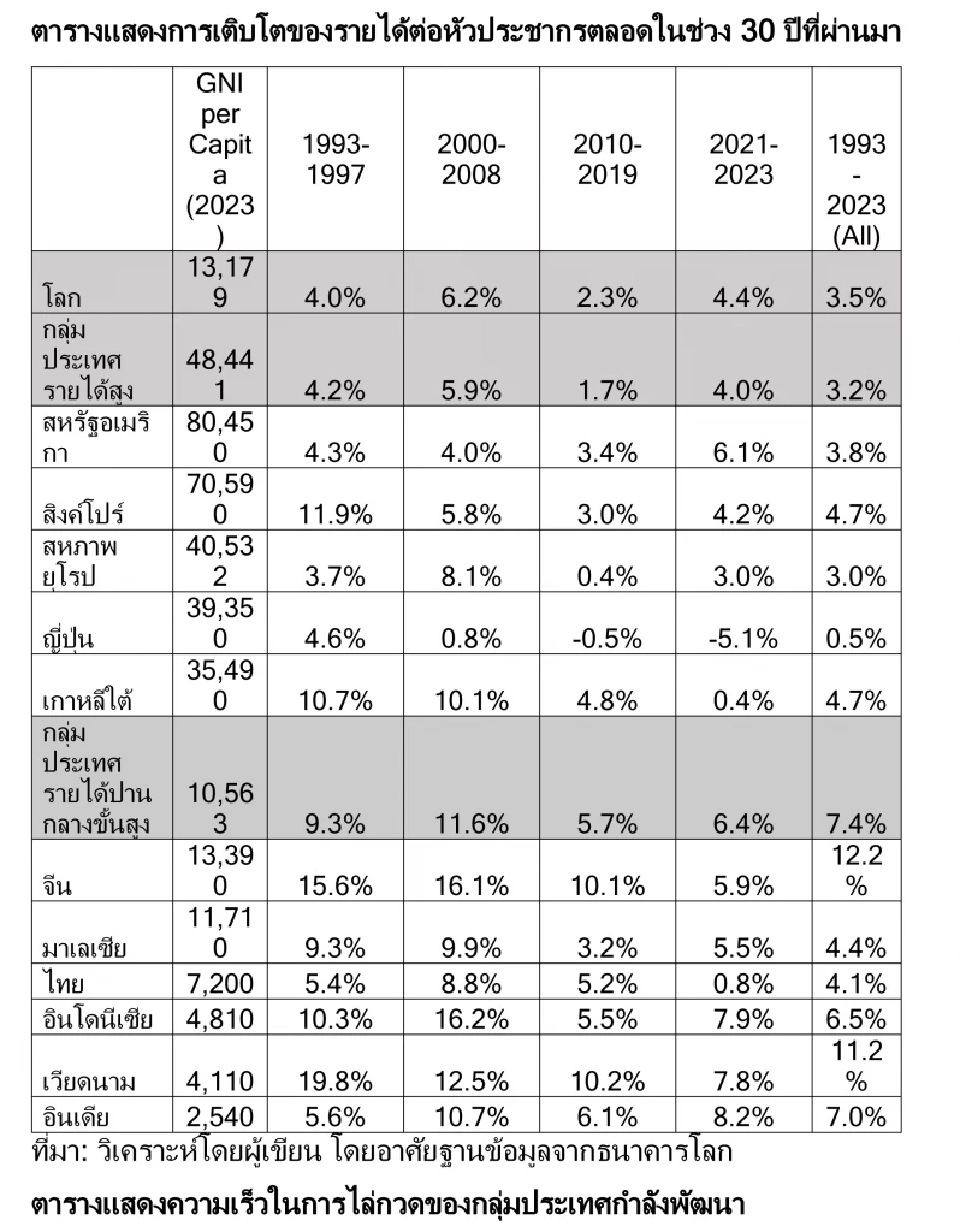 การเติบโตของเศรษฐกิจไทยในช่วง 30 ปีที่ผ่านมาบอกอะไรกับเรา