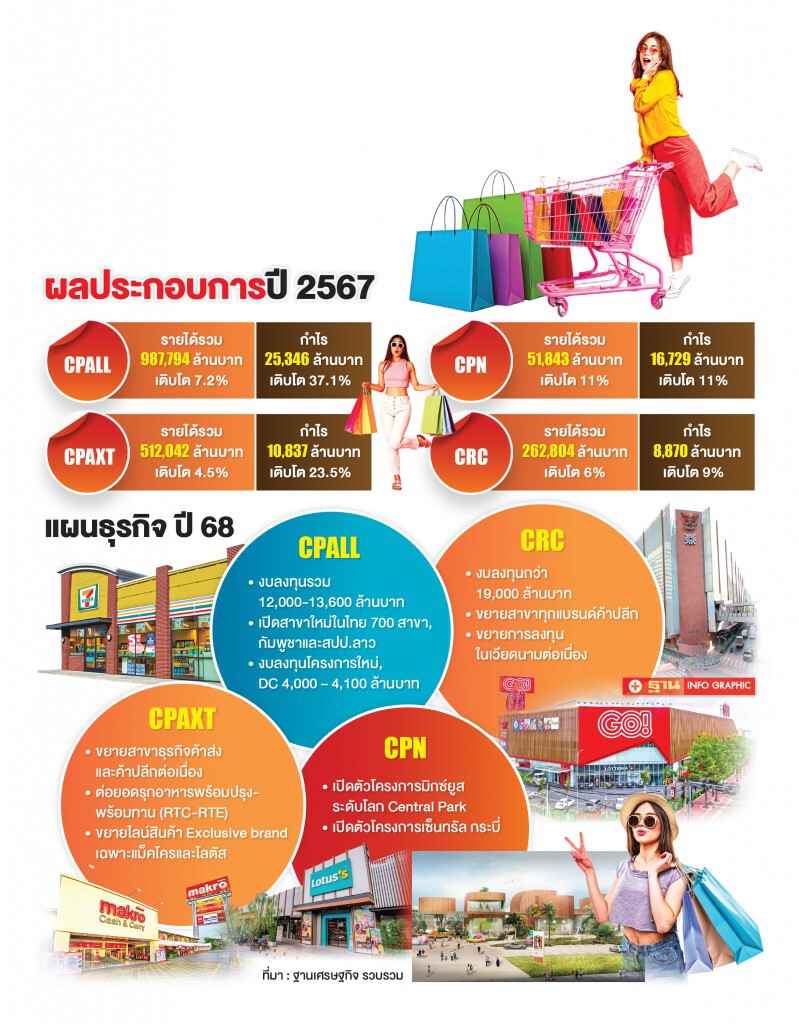 ยักษ์ค้าปลีก โกยรายได้-กำไรสนั่น อัดงบปี 68 สยายปีกสาขาใหม่ – เทคโนโลยีเพิ่ม