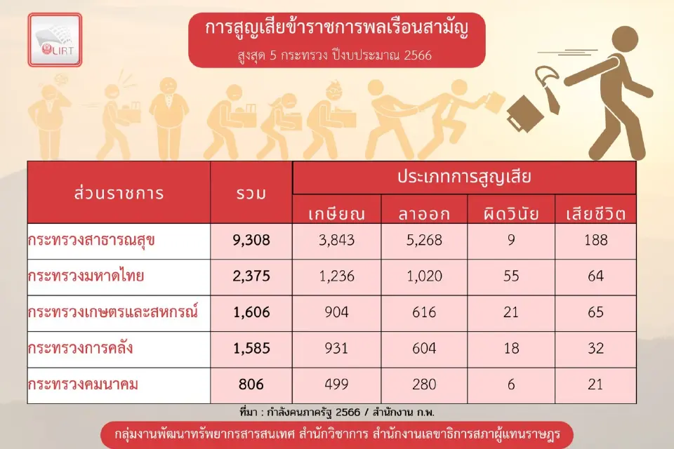 ส่อง 5 กระทรวงสูญเสีย“ข้าราชการ” มากสุด สธ. นำโด่งแชมป์ลาออกสูงสุด