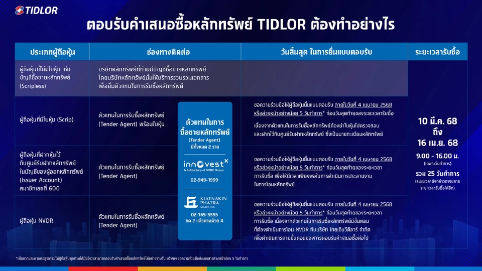 TIDLOR ชวนผู้ถือหุ้นแลกหุ้น 10 มี.ค. - 16 เม.ย. 68 ลุยปลดล็อกศักยภาพการเติบโต
