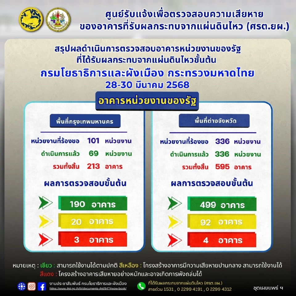 สรุปผลตรวจสอบอาคาร