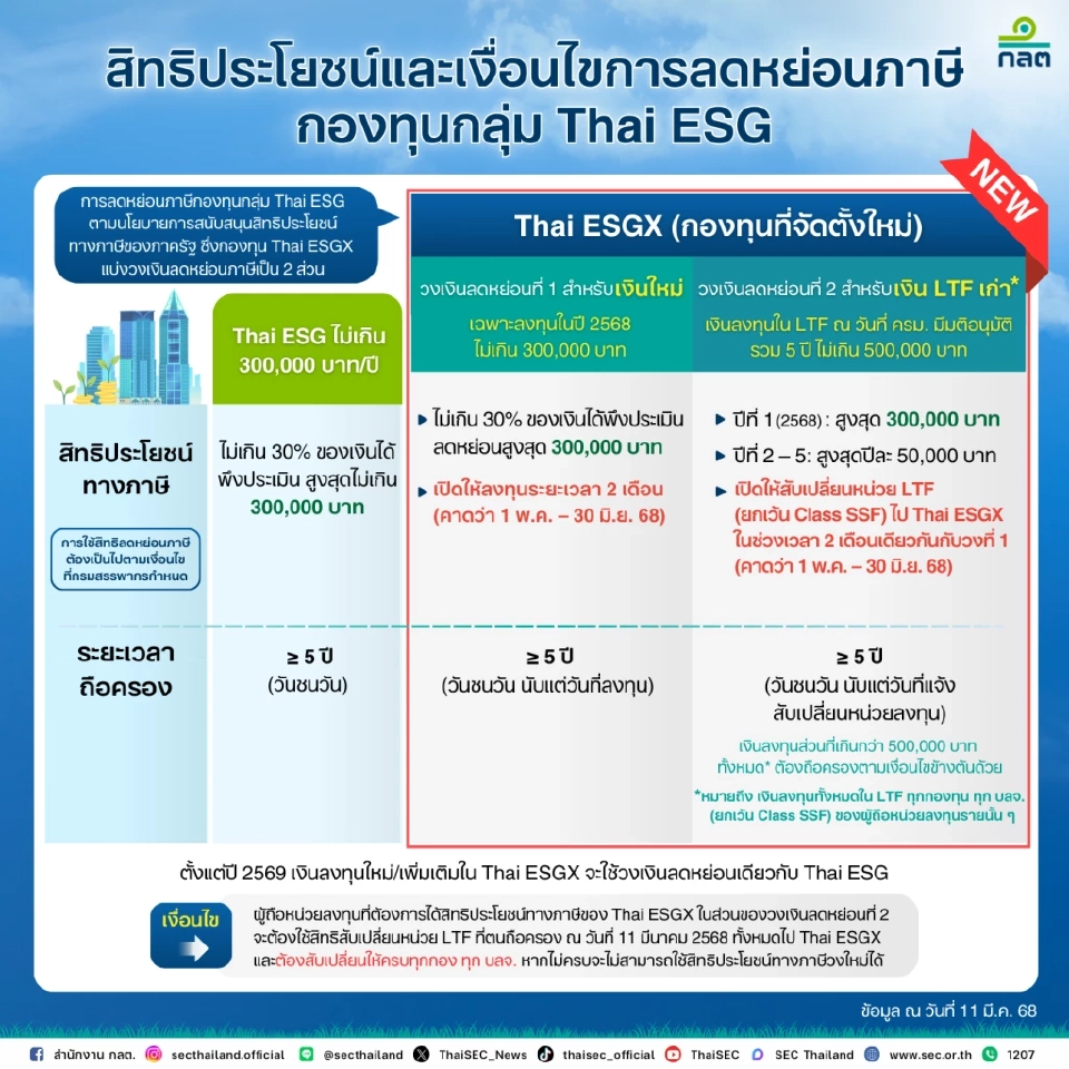 สิทธิประโยชน์และเงื่อไขลดหย่อนภาษีกองทุนกลุ่ม Thai ESG