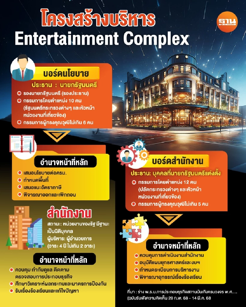 ผ่าโครงสร้าง “บอร์ด-สำนักงาน” Entertainment Complex มีใครบ้าง?