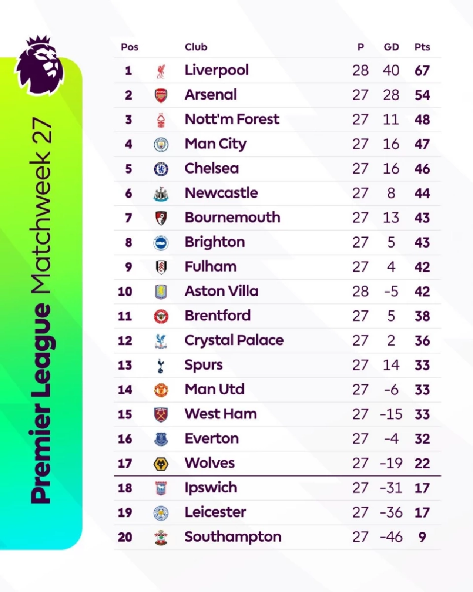 ตารางคะแนนฟุตบอลพรีเมียร์ลีก อังกฤษ 2024/25 สัปดาห์ที่ 27 