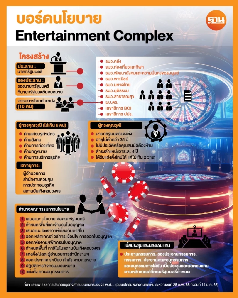 ผ่าโครงสร้าง “บอร์ด-สำนักงาน” Entertainment Complex มีใครบ้าง?