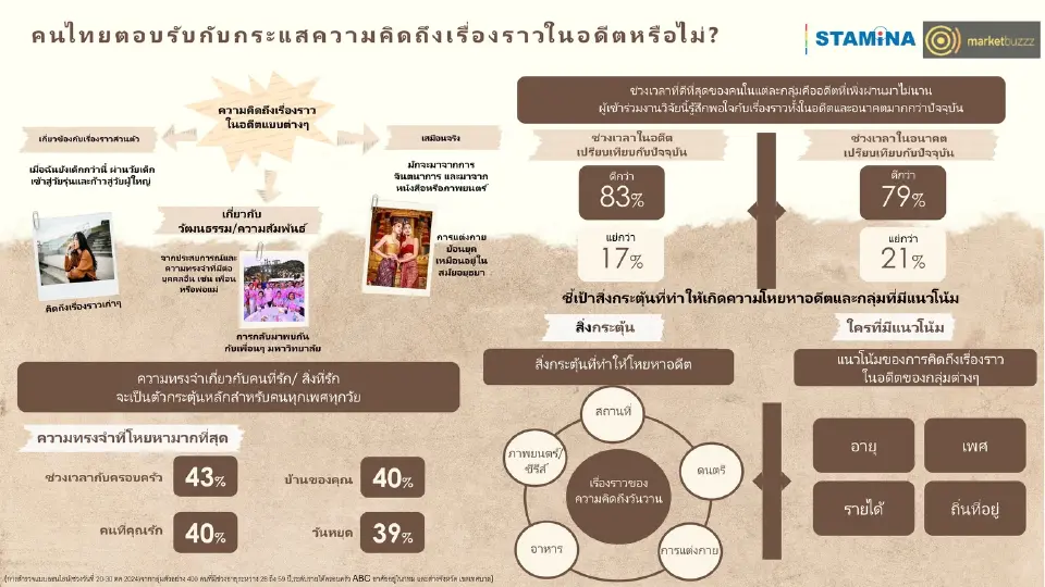 ถอดกลยุทธ์การตลาดย้อนวันวาน ต้องสร้างสมดุล“ความทรงจำVSความทันสมัย”