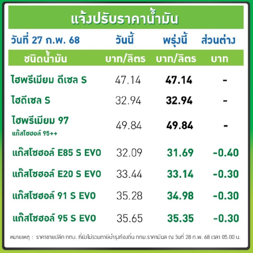 ราคาน้ำมันพรุ่งนี้2568 (3 มี.ค.) ปตท. บางจาก อัปเดตราคาล่าสุด