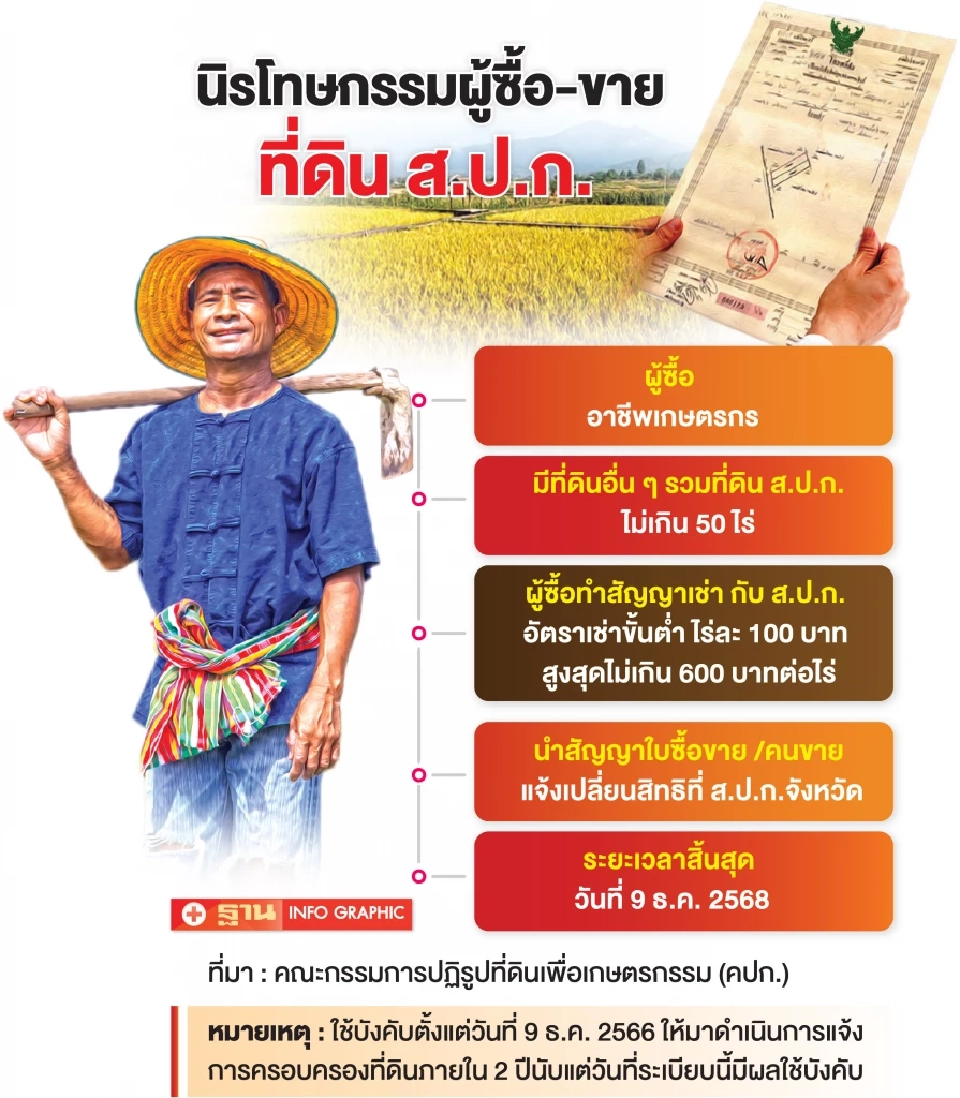 ตีปี๊บ ซื้อขายที่ดินเปลี่ยนมือ จ่ายตรง ส.ป.ก. เก็บค่าเช่าที่ 100-600 บาท/ไร่