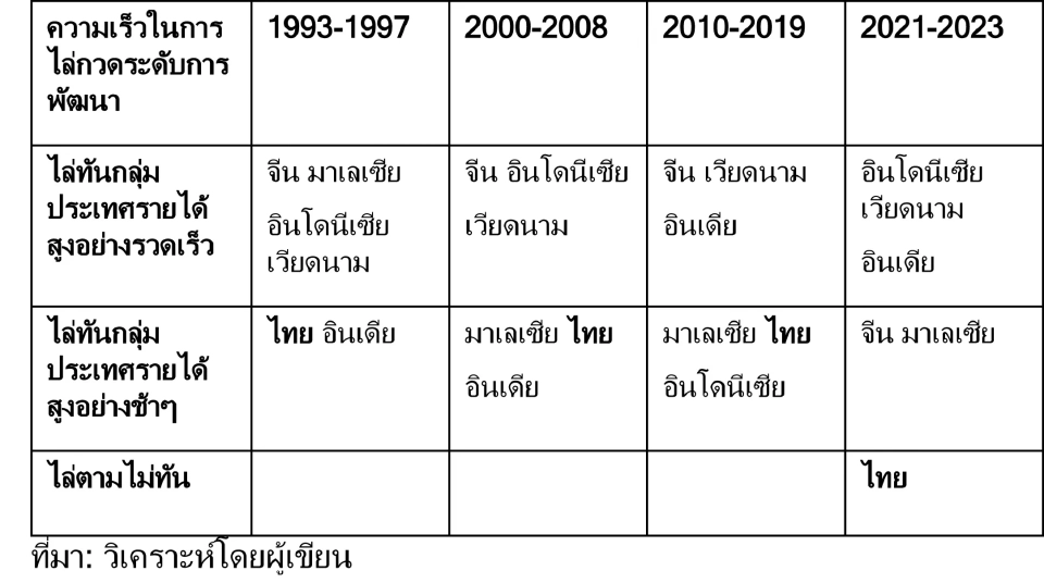 การเติบโตของเศรษฐกิจไทยในช่วง 30 ปีที่ผ่านมาบอกอะไรกับเรา