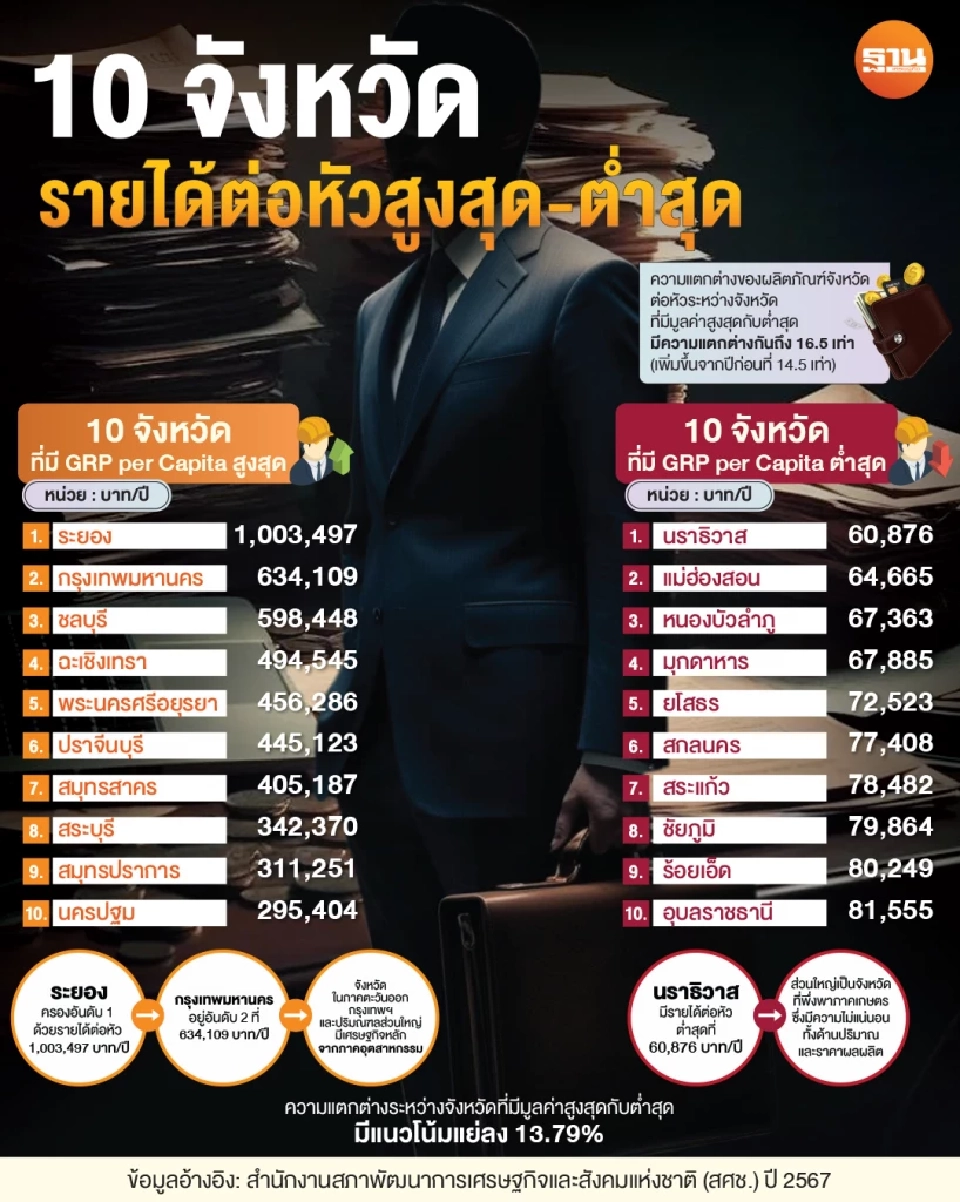 เปิด 10 อันดับจังหวัดที่มีรายได้ต่อหัว สูงสุด-ต่ำสุด 2567 กทม.รองแชมป์