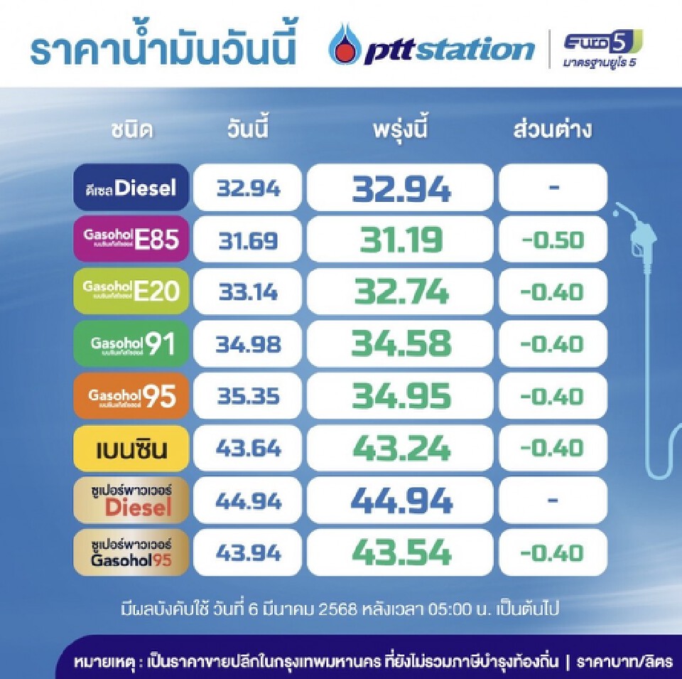 ราคาน้ำมันพรุ่งนี้2568 (7 มี.ค.) บางจาก ปตท. อัปเดตราคาล่าสุด