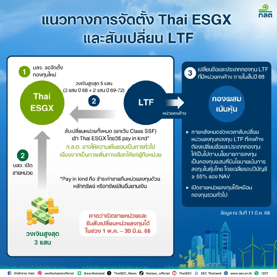 แนวทางจัดตั้ง Thai ESGX